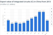 Экспорт китайских ИС в 2013...2023 гг.