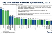 Top25 китайских производителей полупроводников в 2022 г.