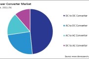 Сегменты глобального рынка  силовых преобразователей 2022 г.
