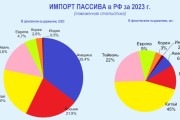 импорт пассива в РФ в 2023 г.