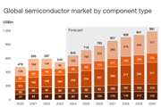 Продуктовое деление рынка полупроводников 2020...2030 гг.