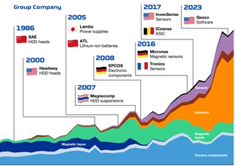 M&A @ TDK 1986...2024
