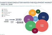 Рынок WFE Китая в 2025...2030 гг.