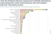 Top20 рынка силовых полупроводников в 2025 г.