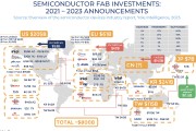 География инвестиций в semi-фабрики за 2021...2023 гг.