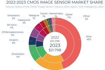 Мировой рынок КМОП датчиков изображения 2022...2023 гг.