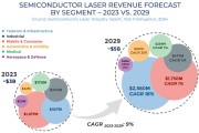 Рынок полупроводниковых лазеров 2023...2028 гг.