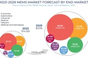 Мировой рынок MEMS датчиков 2023...2029 гг.