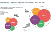 Глобальный рынок ВЧ систем военного назначения в 2025...2031 гг.